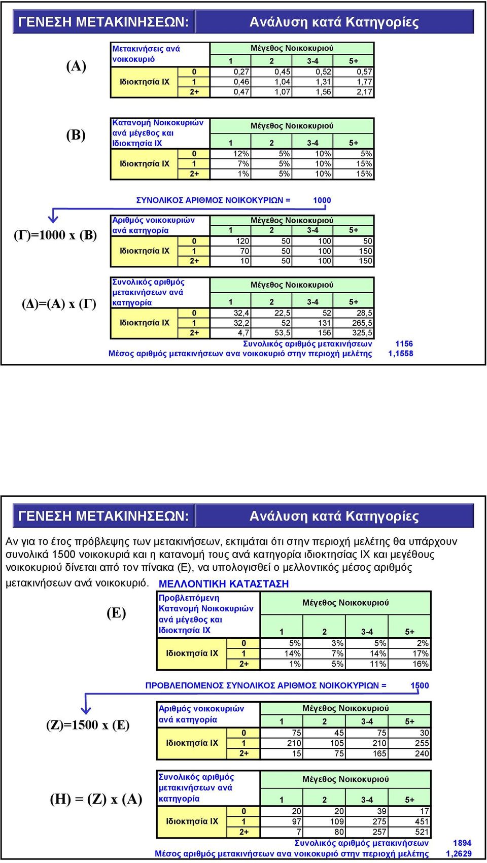 νοικοκυριών Μέγεθος Νοικοκυριού ανά κατηγορία 1 2 3-4 5+ 0 120 50 100 50 Ιδιοκτησία ΙΧ 1 70 50 100 150 2+ 10 50 100 150 Συνολικός αριθµός Μέγεθος Νοικοκυριού µετακινήσεων ανά κατηγορία 1 2 3-4 5+ 0