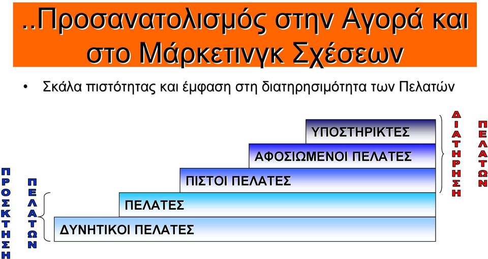 διατηρησιμότητα των Πελατών ΠΕΛΑΤΕΣ ΔΥΝΗΤΙΚΟΙ