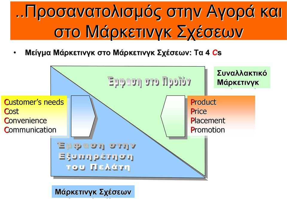 Συναλλακτικό Μάρκετινγκ Customer s needs needs Cost Cost