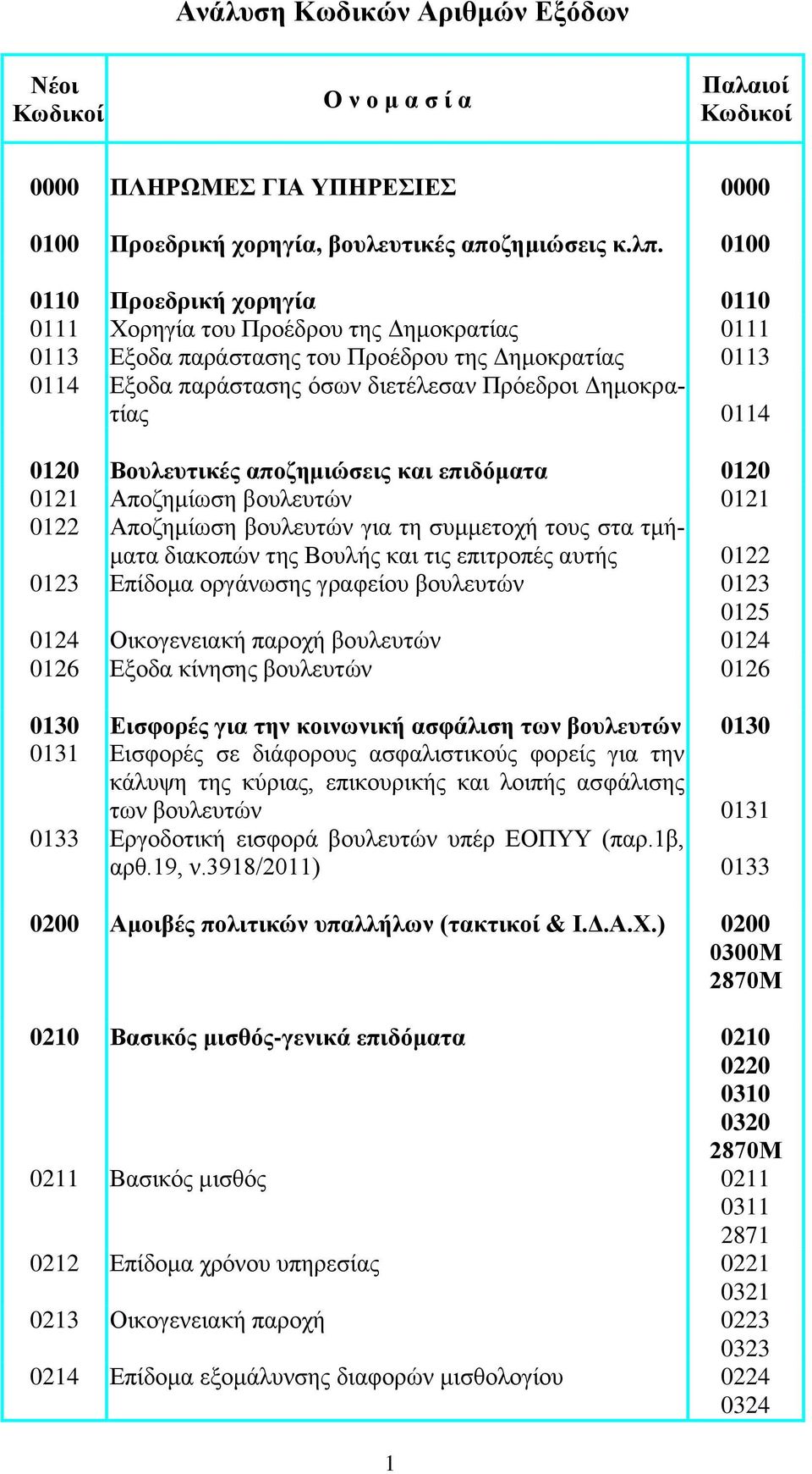 0120 Βουλευτικές αποζημιώσεις και επιδόματα 0120 0121 Αποζημίωση βουλευτών 0121 0122 Αποζημίωση βουλευτών για τη συμμετοχή τους στα τμήματα διακοπών της Βουλής και τις επιτροπές αυτής 0122 0123