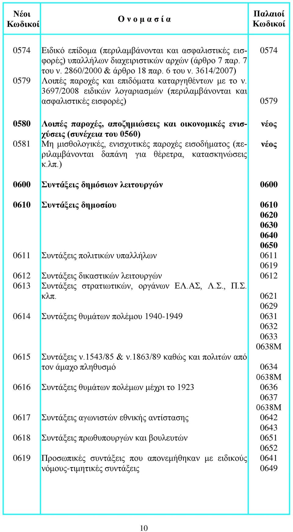 3697/2008 ειδικών λογαριασμών (περιλαμβάνονται και ασφαλιστικές εισφορές) 0579 0580 Λοιπές παροχές, αποζημιώσεις και οικονομικές ενισχύσεις (συνέχεια του 0560) 0581 Μη μισθολογικές, ενισχυτικές