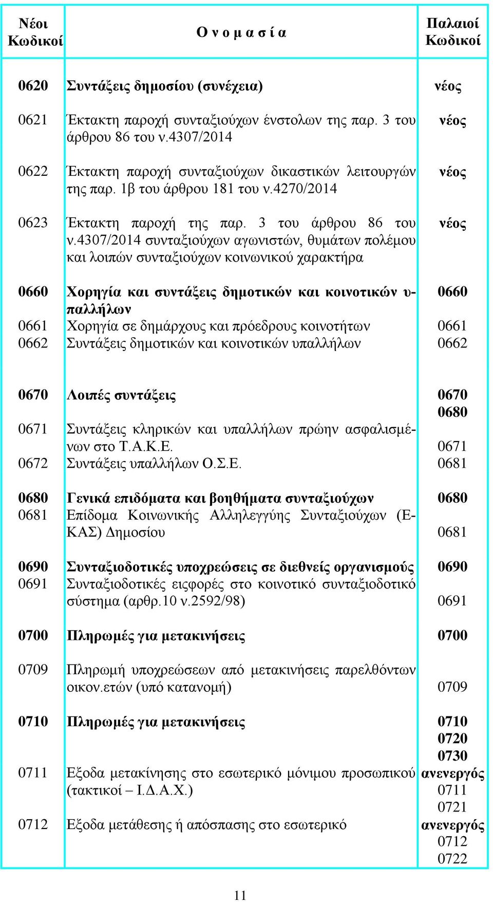 4307/2014 συνταξιούχων αγωνιστών, θυμάτων πολέμου και λοιπών συνταξιούχων κοινωνικού χαρακτήρα 0660 Χορηγία και συντάξεις δημοτικών και κοινοτικών υ- 0660 παλλήλων 0661 Χορηγία σε δημάρχους και