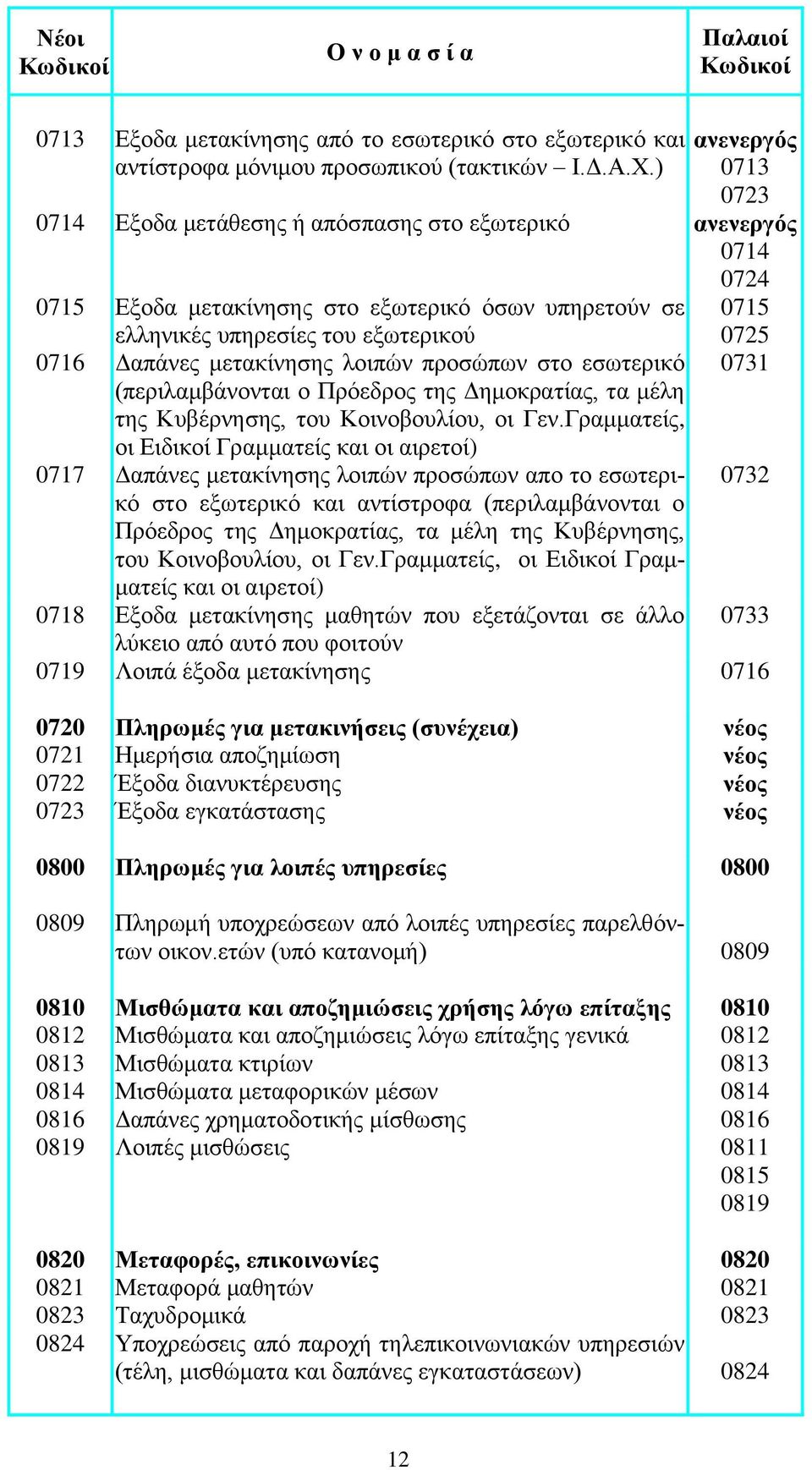 μετακίνησης λοιπών προσώπων στο εσωτερικό (περιλαμβάνονται ο Πρόεδρος της Δημοκρατίας, τα μέλη της Κυβέρνησης, του Κοινοβουλίου, οι Γεν.