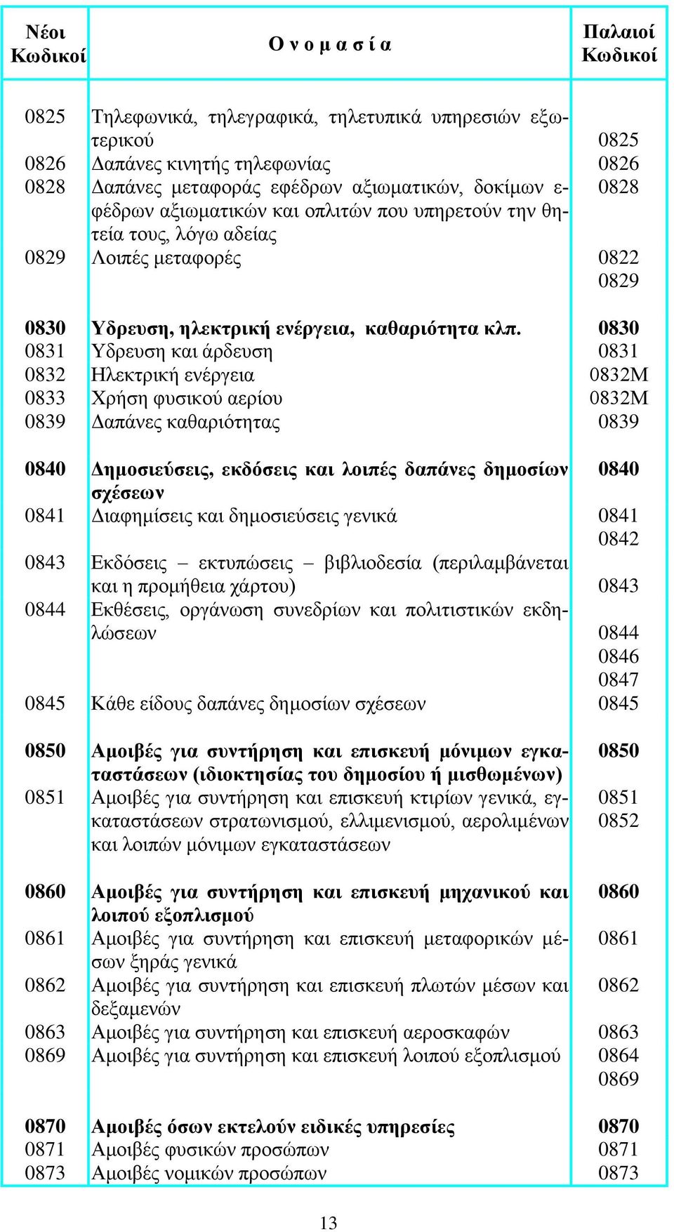 0830 0831 Υδρευση και άρδευση 0831 0832 Ηλεκτρική ενέργεια 0832Μ 0833 Χρήση φυσικού αερίου 0832Μ 0839 Δαπάνες καθαριότητας 0839 0840 Δημοσιεύσεις, εκδόσεις και λοιπές δαπάνες δημοσίων 0840 σχέσεων