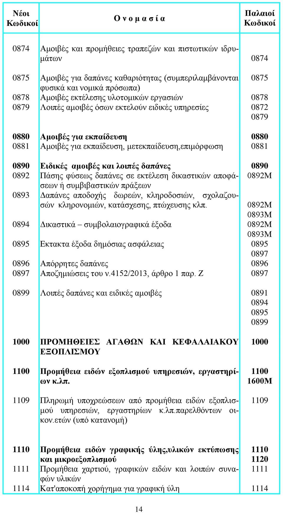 0890 0892 Πάσης φύσεως δαπάνες σε εκτέλεση δικαστικών αποφάσεων 0892Μ ή συμβιβαστικών πράξεων 0893 Δαπάνες αποδοχής δωρεών, κληροδοσιών, σχολαζουσών κληρονομιών, κατάσχεσης, πτώχευσης κλπ.