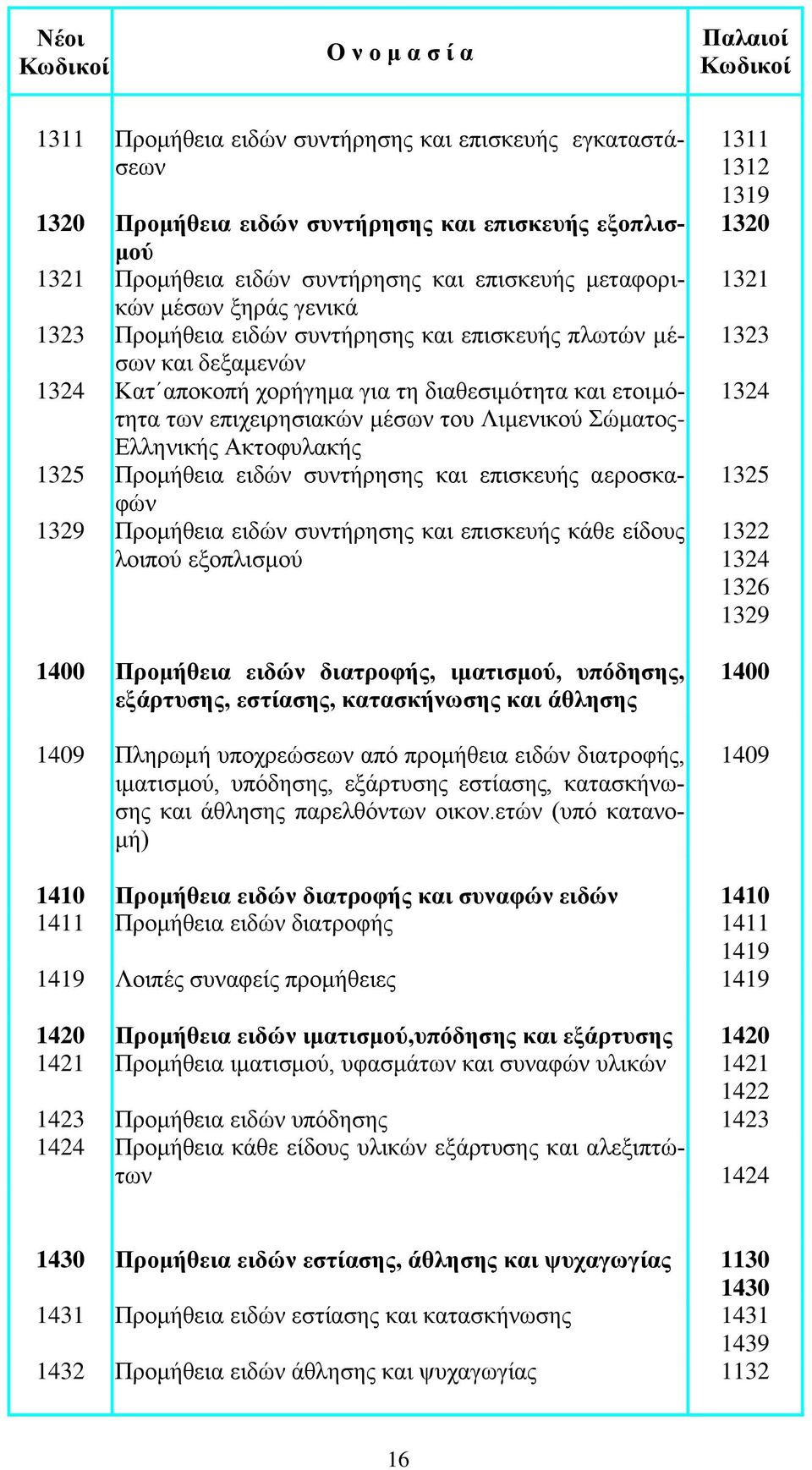 1325 Προμήθεια ειδών συντήρησης και επισκευής αεροσκαφών 1329 Προμήθεια ειδών συντήρησης και επισκευής κάθε είδους λοιπού εξοπλισμού 1400 Προμήθεια ειδών διατροφής, ιματισμού, υπόδησης, εξάρτυσης,