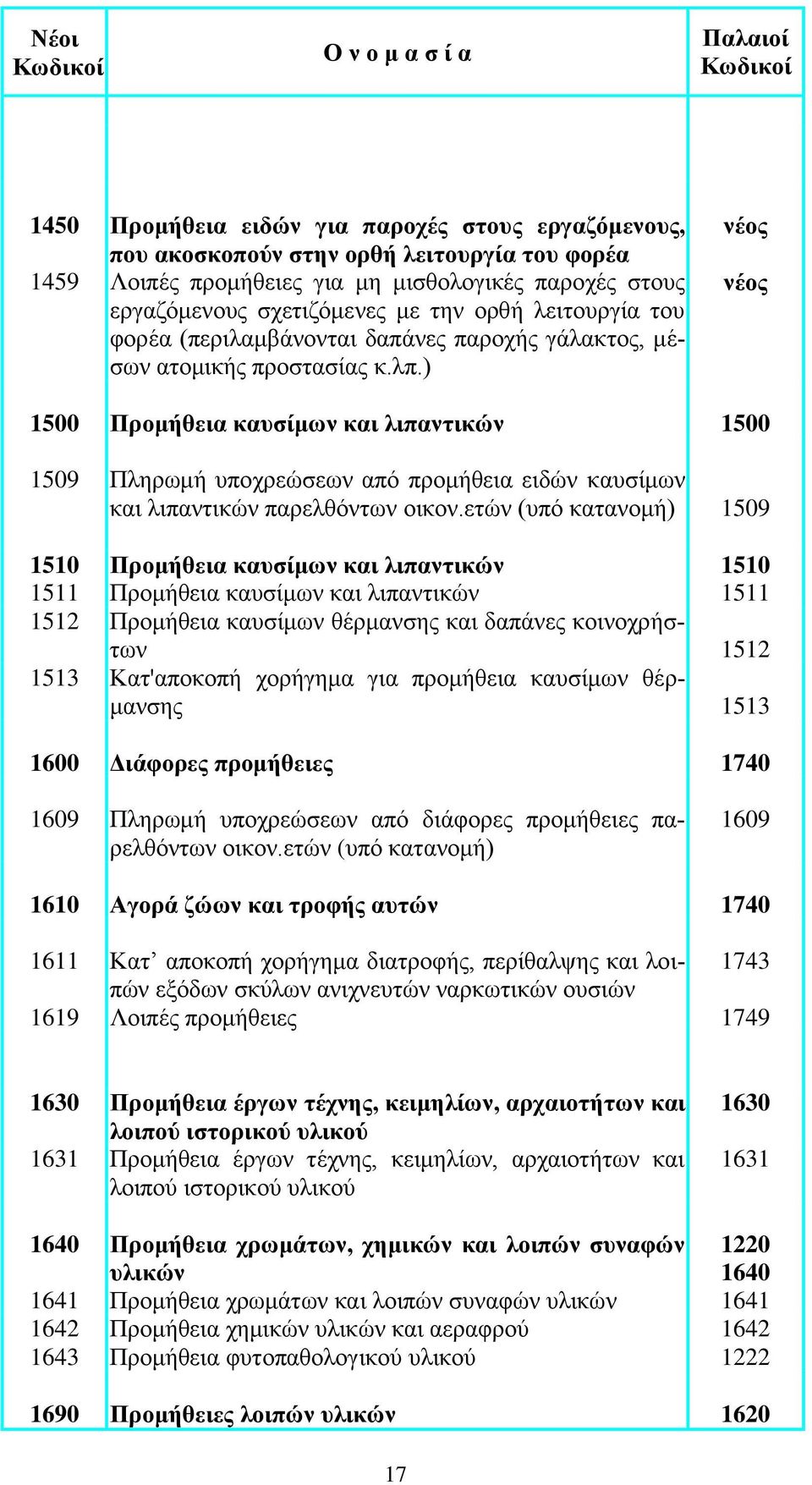 ) 1500 Προμήθεια καυσίμων και λιπαντικών 1500 1509 Πληρωμή υποχρεώσεων από προμήθεια ειδών καυσίμων και λιπαντικών παρελθόντων οικον.