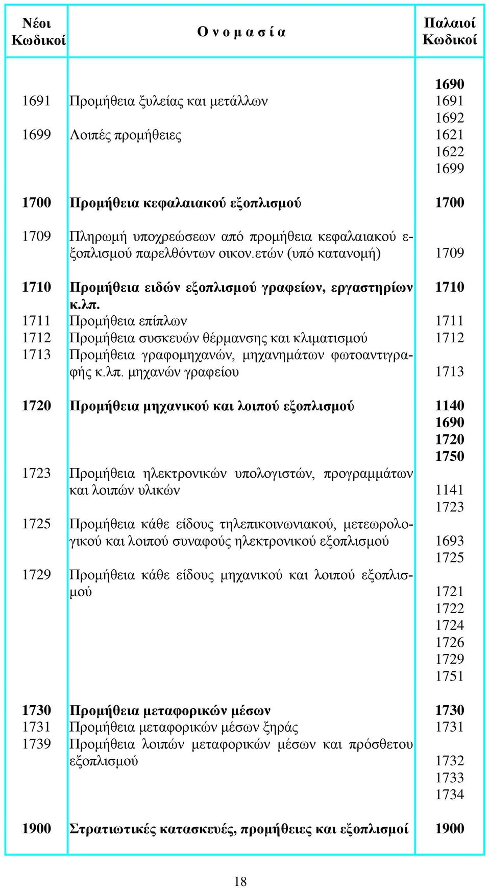 1711 Προμήθεια επίπλων 1711 1712 Προμήθεια συσκευών θέρμανσης και κλιματισμού 1712 1713 Προμήθεια γραφομηχανών, μηχανημάτων φωτοαντιγραφής κ.λπ.