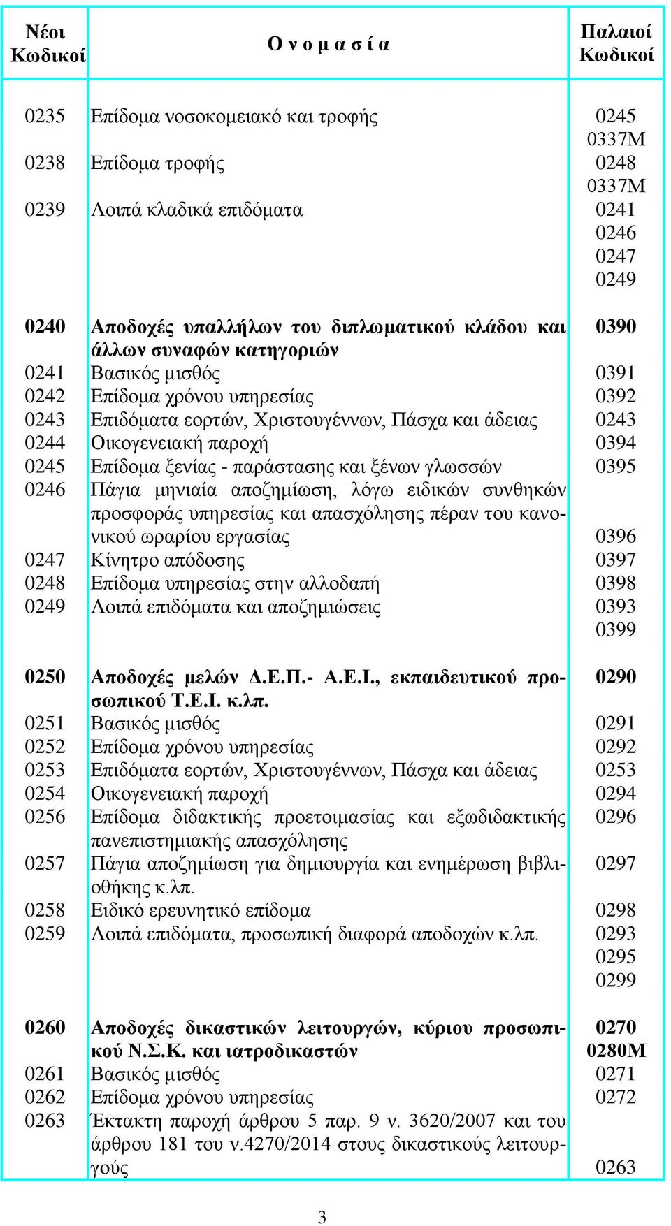 ξένων γλωσσών 0395 0246 Πάγια μηνιαία αποζημίωση, λόγω ειδικών συνθηκών προσφοράς υπηρεσίας και απασχόλησης πέραν του κανονικού ωραρίου εργασίας 0396 0247 Κίνητρο απόδοσης 0397 0248 Επίδομα υπηρεσίας