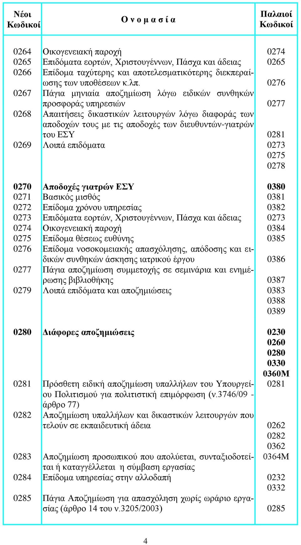 0281 0269 Λοιπά επιδόματα 0273 0275 0278 0270 Αποδοχές γιατρών ΕΣΥ 0380 0271 Βασικός μισθός 0381 0272 Επίδομα χρόνου υπηρεσίας 0382 0273 Επιδόματα εορτών, Χριστουγέννων, Πάσχα και άδειας 0273 0274