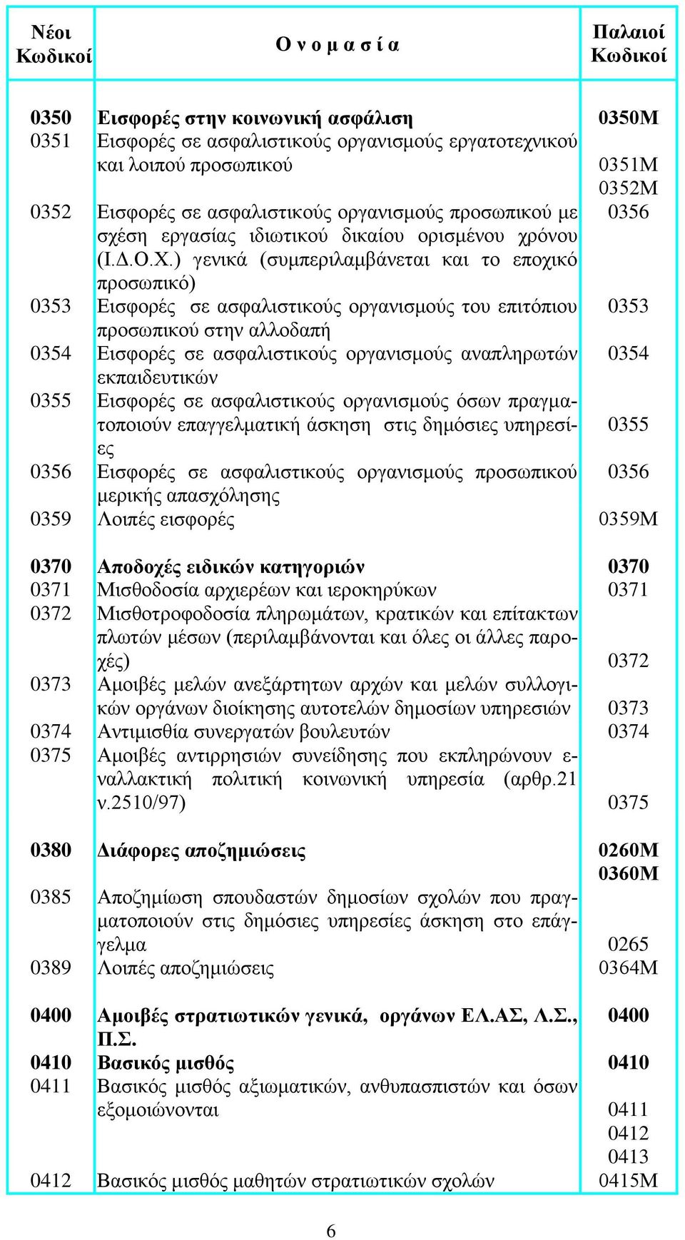 ) γενικά (συμπεριλαμβάνεται και το εποχικό προσωπικό) 0353 Εισφορές σε ασφαλιστικούς οργανισμούς του επιτόπιου 0353 προσωπικού στην αλλοδαπή 0354 Εισφορές σε ασφαλιστικούς οργανισμούς αναπληρωτών