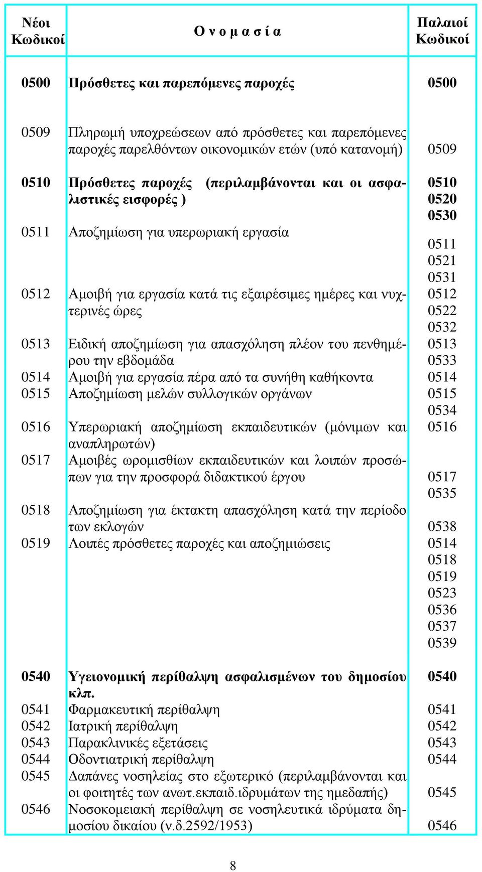 Ειδική αποζημίωση για απασχόληση πλέον του πενθημέρου την εβδομάδα 0514 Αμοιβή για εργασία πέρα από τα συνήθη καθήκοντα 0514 0515 Αποζημίωση μελών συλλογικών οργάνων 0515 0534 0516 Υπερωριακή