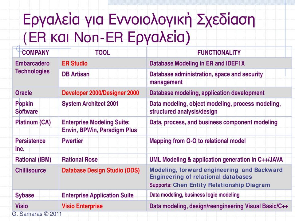 System Architect 2001 Enterprise Modeling Suite: Erwin, BPWin, Paradigm Plus Pwertier Data modeling, object modeling, process modeling, structured analysis/design Data, process, and business