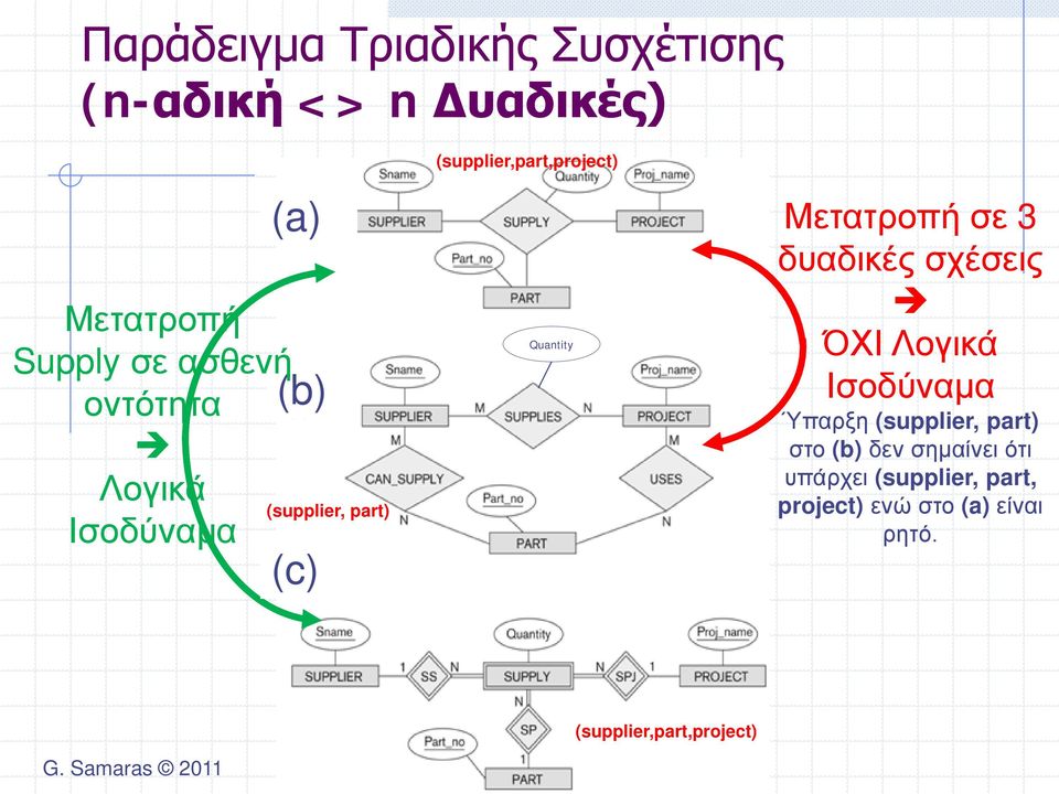 Μετατροπή σε 3 δυαδικές σχέσεις ΌΧΙ Λογικά Ισοδύναμα Ύπαρξη (supplier, part) στο (b) δεν