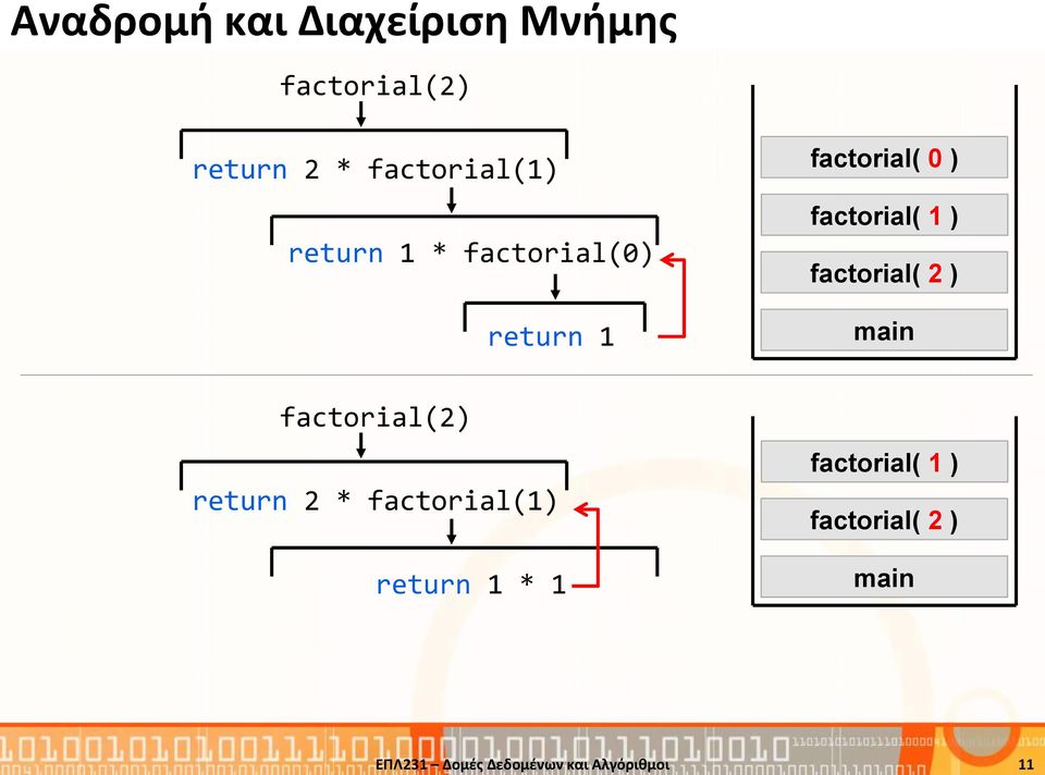 return 1 factorial( 0 ) factorial( 1 ) factorial( 2 ) main