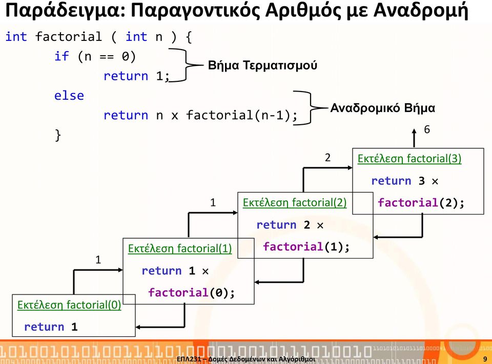 Εκτέλεση factorial(2) return 2 return 3 factorial(2); Εκτέλεση factorial(0) return 1 1
