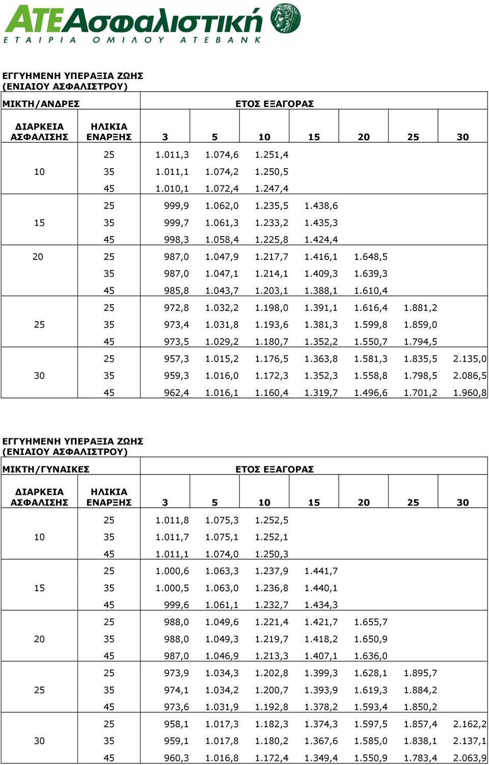 610,4 25 972,8 1.032,2 1.198,0 1.391,1 1.616,4 1.881,2 25 35 973,4 1.031,8 1.193,6 1.381,3 1.599,8 1.859,0 45 973,5 1.029,2 1.180,7 1.352,2 1.550,7 1.794,5 25 957,3 1.015,2 1.176,5 1.363,8 1.581,3 1.