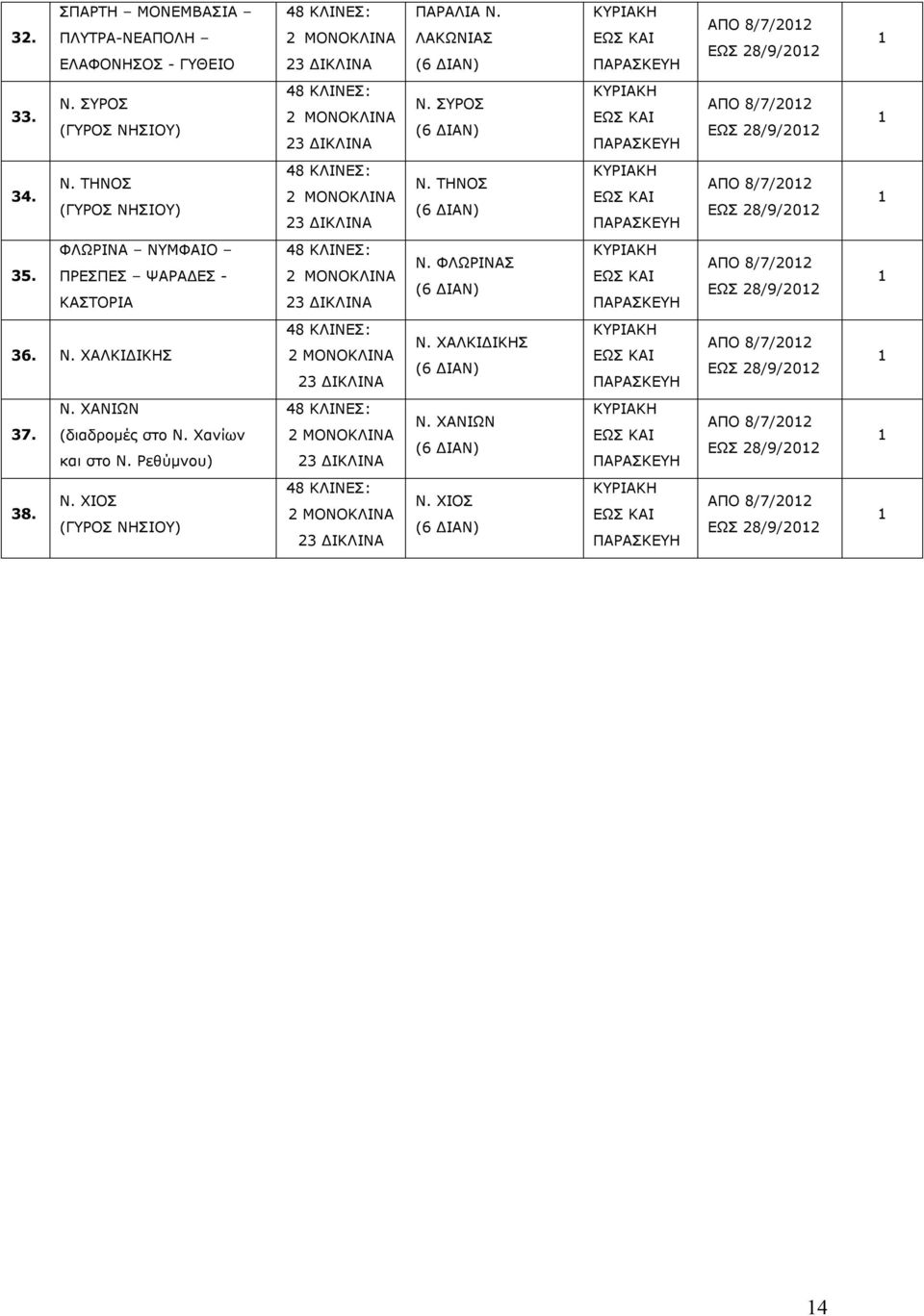 ΤΗΝΟΣ 35. ΦΛΩΡΙΝΑ ΝΥΜΦΑΙΟ ΠΡΕΣΠΕΣ ΨΑΡΑΔΕΣ - ΚΑΣΤΟΡΙΑ 23 ΔΙΚΛΙΝΑ Ν. ΦΛΩΡΙΝΑΣ 36. Ν. ΧΑΛΚΙΔΙΚΗΣ 23 ΔΙΚΛΙΝΑ Ν.