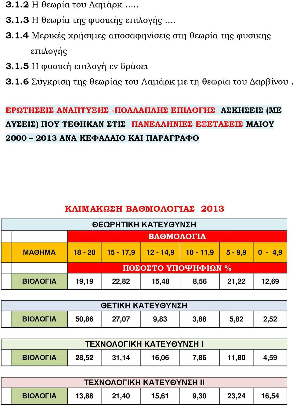 ΚΑΤΕΥΘΥΝΣΗ ΒΑΘΜΟΛΟΓΙΑ ΜΑΘΗΜΑ 18-20 15-17,9 12-14,9 10-11,9 5-9,9 0-4,9 ΠΟΣΟΣΤΟ ΥΠΟΨΗΦΙΩΝ % ΒΙΟΛΟΓΙΑ 19,19 22,82 15,48 8,56 21,22 12,69 ΘΕΤΙΚΗ ΚΑΤΕΥΘΥΝΣΗ ΒΙΟΛΟΓΙΑ 50,86 27,07 9,83 3,88