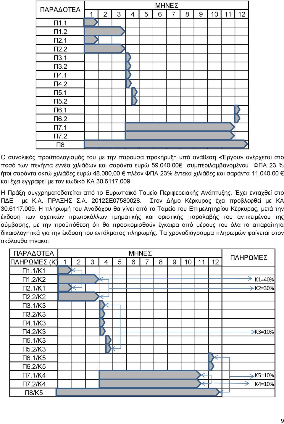 040,00 συμπεριλαμβανομένου ΦΠΑ 23 % ήτοι σαράντα οκτώ χιλιάδες ευρώ 48.000,00 πλέον ΦΠΑ 23% έντεκα χιλιάδες και σαράντα 11.040,00 και έχει εγγραφεί με τον κωδικό ΚΑ 30.6117.