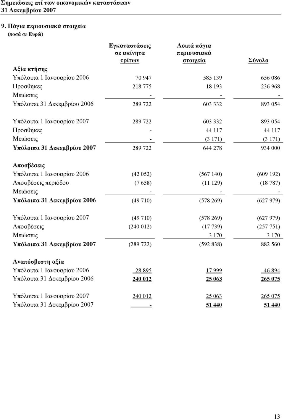 644 278 934 000 Αποσβέσεις Υπόλοιπα 1 Ιανουαρίου 2006 (42 052) (567 140) (609 192) Αποσβέσεις περιόδου (7 658) (11 129) (18 787) Μειώσεις - - - Υπόλοιπα 31 Δεκεμβρίου 2006 (49 710) (578 269) (627