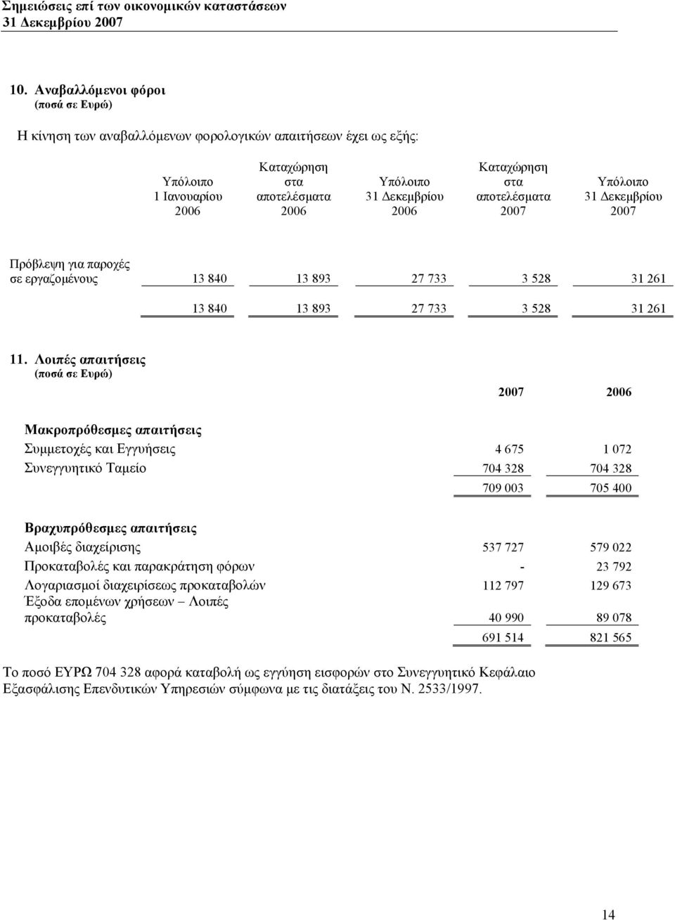 Λοιπές απαιτήσεις (ποσά σε Ευρώ) Μακροπρόθεσμες απαιτήσεις Συμμετοχές και Εγγυήσεις 4 675 1 072 Συνεγγυητικό Ταμείο 704 328 704 328 709 003 705 400 Βραχυπρόθεσμες απαιτήσεις Αμοιβές διαχείρισης 537