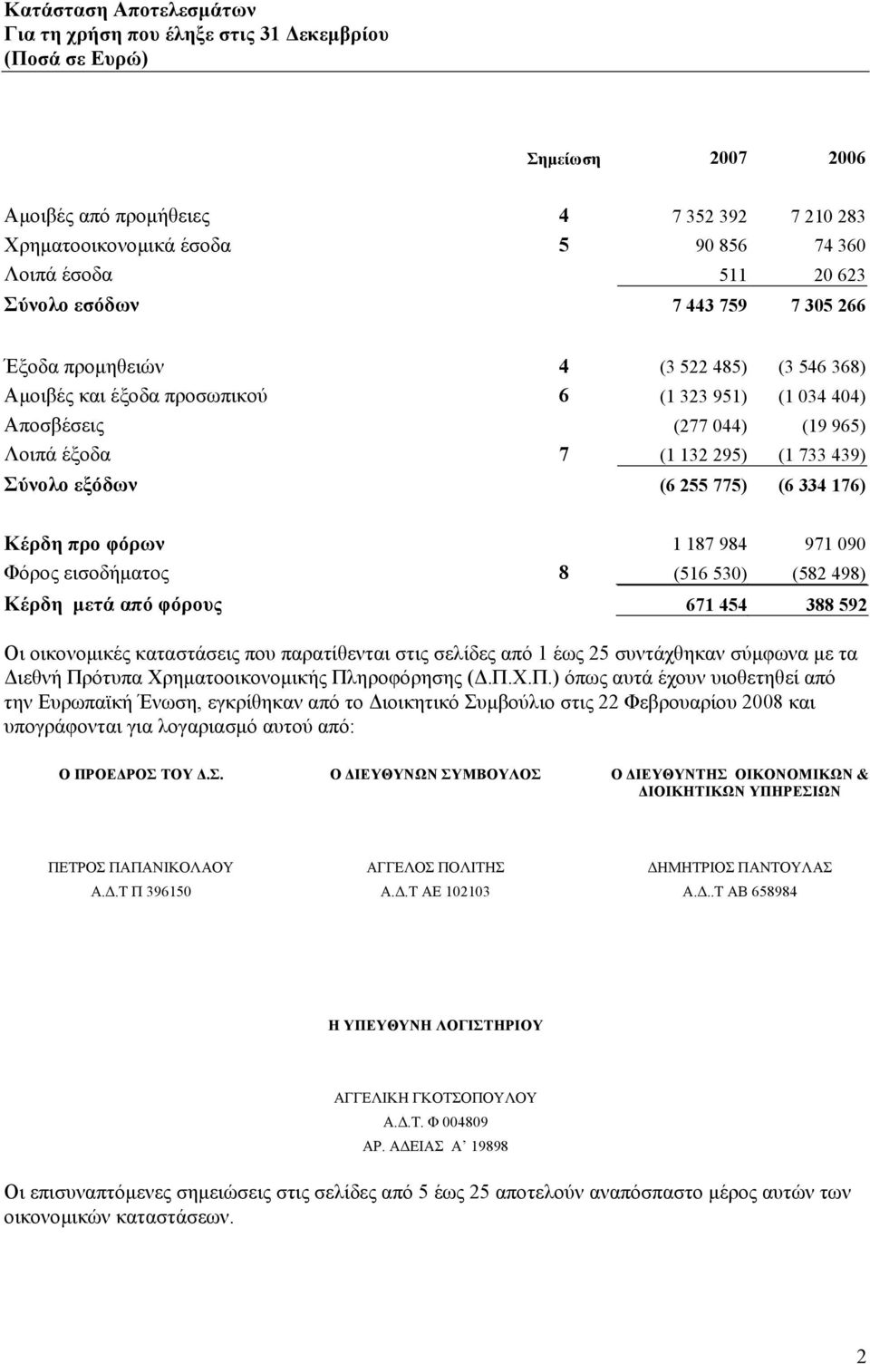 Σύνολο εξόδων (6 255 775) (6 334 176) Κέρδη προ φόρων 1 187 984 971 090 Φόρος εισοδήματος 8 (516 530) (582 498) Κέρδη μετά από φόρους 671 454 388 592 Οι οικονομικές καταστάσεις που παρατίθενται στις