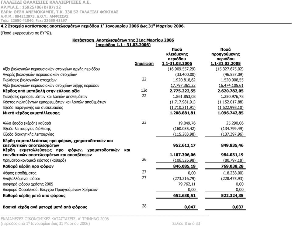 675,02) Αγορές βιολογικών περιουσιακών στοιχείων (33.400,00) (46.557,09) Πωλήσεις βιολογικών στοιχείων 22 1.920.818,62 1.520.908,55 Αξία βιολογικών περιουσιακών στοιχείων λήξης περιόδου 17.797.