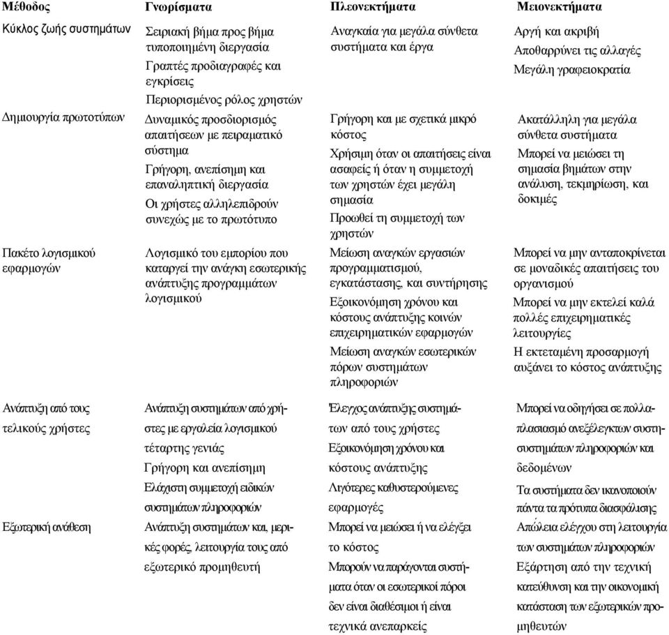 και έργα Γρήγορη και με σχετικά μικρό κόστος Χρήσιμη όταν οι απαιτήσεις είναι ασαφείς ή όταν η συμμετοχή των χρηστών έχει μεγάλη σημασία Προωθεί τη συμμετοχή των χρηστών Αργή και ακριβή Αποθαρρύνει