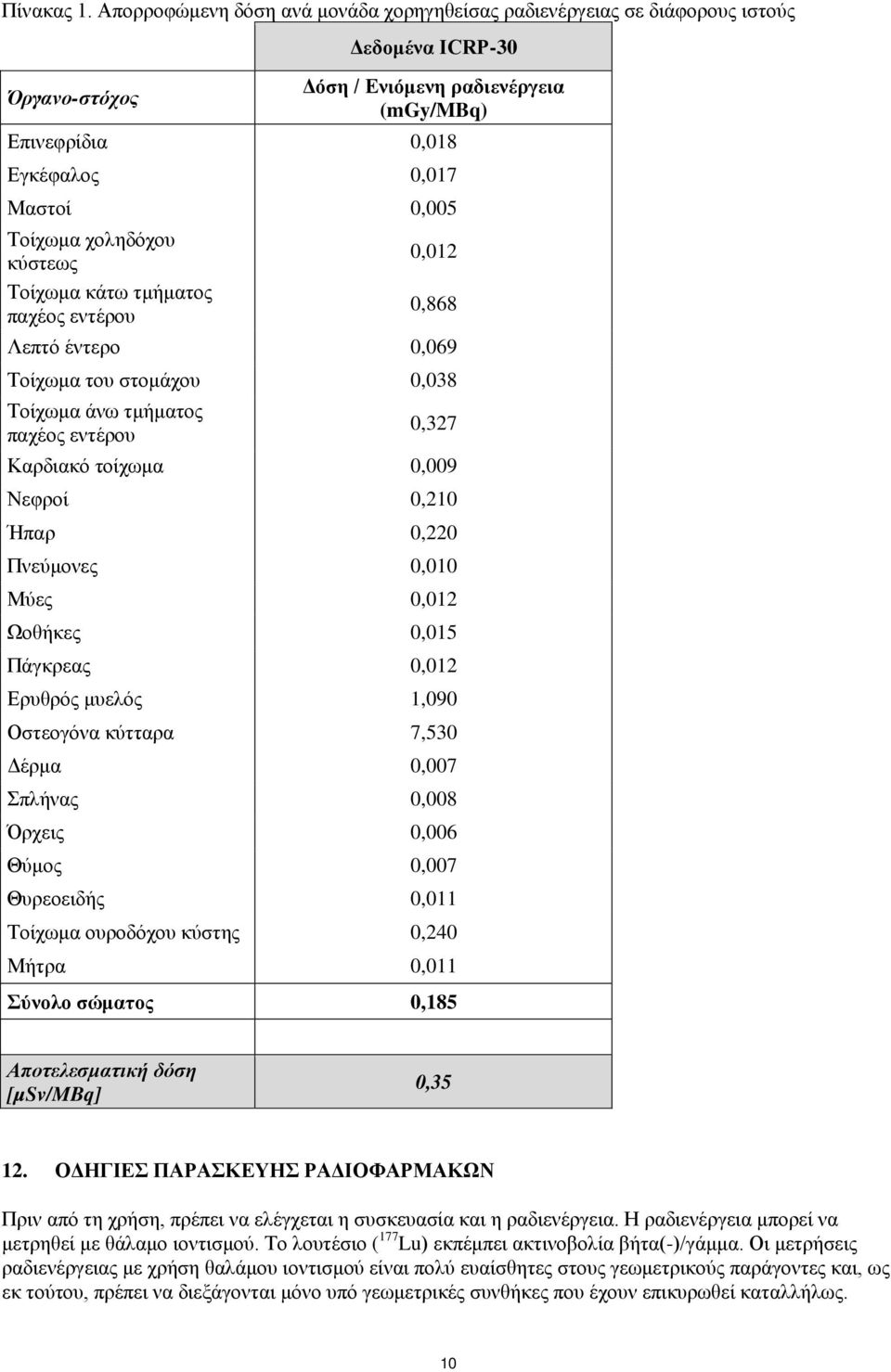 Τοίχωμα χοληδόχου κύστεως 0,012 Τοίχωμα κάτω τμήματος παχέος εντέρου 0,868 Λεπτό έντερο 0,069 Τοίχωμα του στομάχου 0,038 Τοίχωμα άνω τμήματος παχέος εντέρου 0,327 Καρδιακό τοίχωμα 0,009 Νεφροί 0,210