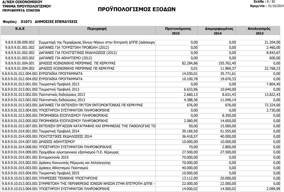 843,67 9.8.9.9.01.003.002 ΔΑΠΑΝΕΣ ΓΙΑ ΑΘΛΗΤΙΣΜΟ (2012) 60 9.8.9.9.01.004. ΔΡΑΣΕΙΣ ΚΟΙΝΩΝΙΚΗΣ ΜΕΡΙΜΝΑΣ ΠΕ ΚΕΡΚΥΡΑΣ 82.284,86 155.762,40 9.8.9.9.01.004.002 ΔΡΑΣΕΙΣ ΚΟΙΝΩΝΙΚΗΣ ΜΕΡΙΜΝΑΣ ΠΕ ΚΕΡΚΥΡΑΣ 0,01 11.