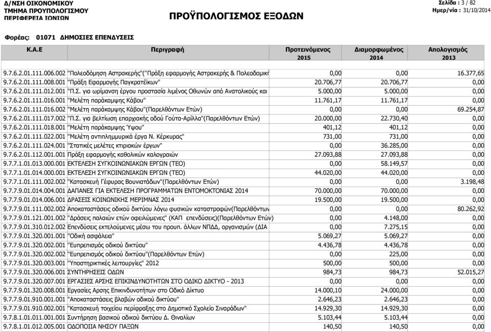 για ωρίμανση έργου προστασία λιμένος Οθωνών από Ανατολικούς και Νοτιοα 5.00 5.00 9.7.6.2.01.111.016. "Μελέτη παράκαμψης Κάβου" 11.761,17 11.761,17 9.7.6.2.01.111.016.002 "Μελέτη παράκαμψης Κάβου"(Παρελθόντων Ετών) 69.