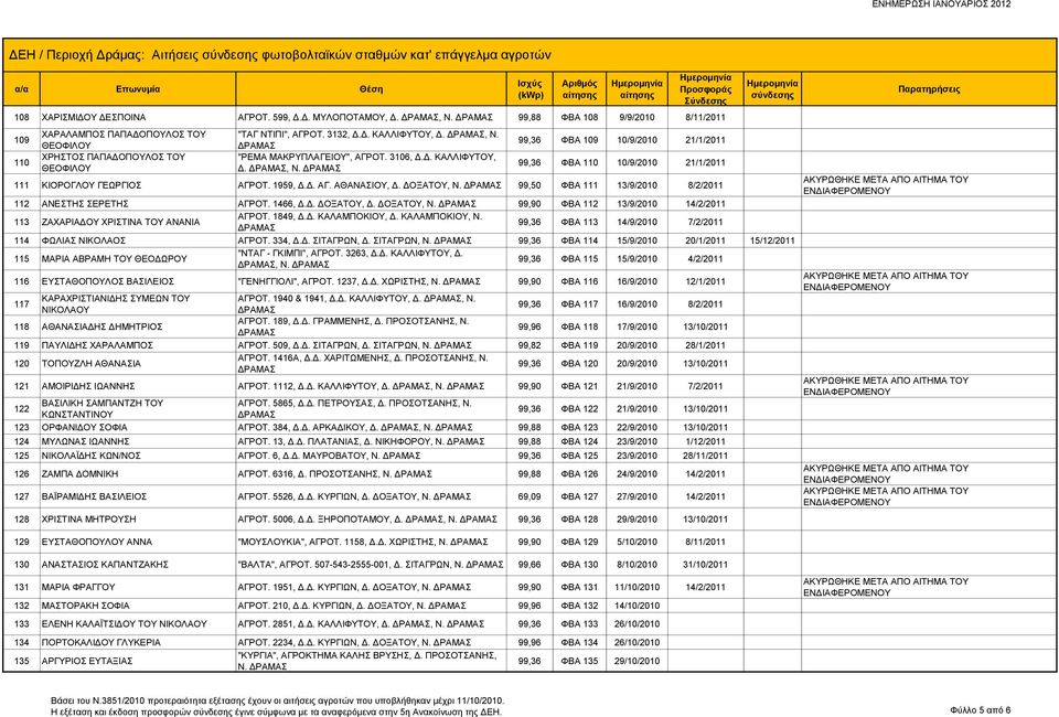 ΔΟΞΑΤΟΥ, Ν. 99,50 ΦΒΑ 111 13/9/2010 8/2/2011 112 ΑΝΕΣΤΗΣ ΣΕΡΕΤΗΣ ΑΓΡΟΤ. 1466, Δ.Δ. ΔΟΞΑΤΟΥ, Δ. ΔΟΞΑΤΟΥ, Ν. 99,90 ΦΒΑ 112 13/9/2010 14/2/2011 113 ΖΑΧΑΡΙΑΔΟΥ ΧΡΙΣΤΙΝΑ ΤΟΥ ΑΝΑΝΙΑ ΑΓΡΟΤ. 1849, Δ.Δ. ΚΑΛΑΜΠΟΚΙΟΥ, Δ.