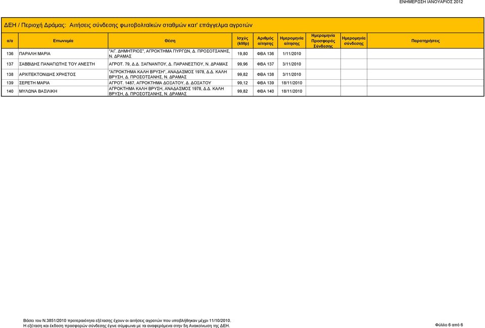 99,82 ΦΒΑ 138 3/11/2010 139 ΣΕΡΕΤΗ ΜΑΡΙΑ ΑΓΡΟΤ. 1487, ΑΓΡΟΚΤΗΜΑ ΔΟΞΑΤΟΥ, Δ.
