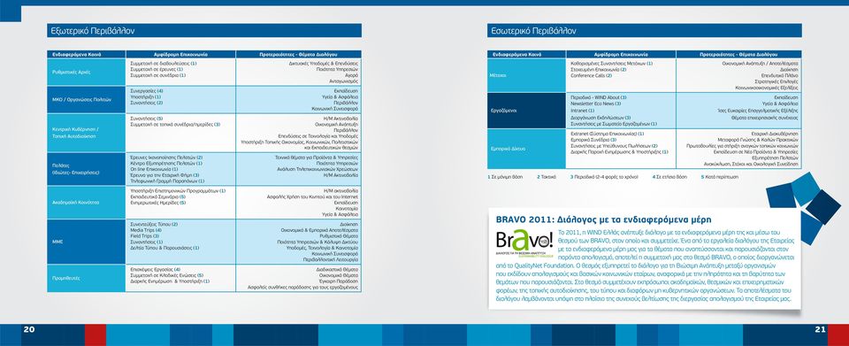 σε τοπικά συνέδρια/ημερίδες (3) Έρευνες Ικανοποίησης Πελατών (2) Κέντρο Εξυπηρέτησης Πελατών (1) Οn line Επικοινωνία (1) Έρευνα για την Εταιρική Φήμη (3) Τηλεφωνική Γραμμή Παραπόνων (1) Δικτυακές