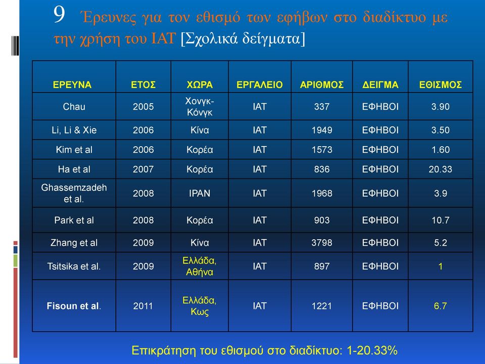 60 Ha et al 2007 Κορέα ΙΑΤ 836 ΕΦΗΒΟΙ 20.33 Ghassemzadeh et al. 2008 ΙΡΑΝ ΙΑΤ 1968 ΕΦΗΒΟΙ 3.9 Park et al 2008 Κορέα ΙΑΤ 903 ΕΦΗΒΟΙ 10.