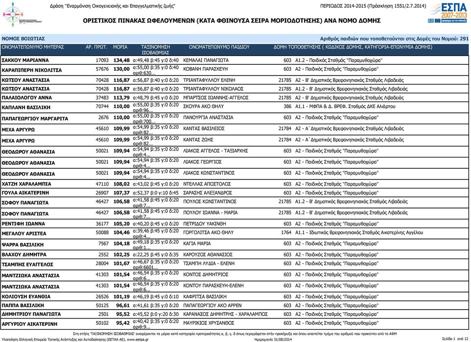 .. ΚΩΤΣΟΥ ΑΝΑΣΤΑΣΙΑ 70428 116,87 α:56,87 β:40 γ:0 δ:20 ΤΡΙΑΝΤΑΦΥΛΛΟΥ ΕΛΕΝΗ 21785 Α2 - Β' Δημοτικός Βρεφονηπιακός Σταθμός Λιβαδειάς ΚΩΤΣΟΥ ΑΝΑΣΤΑΣΙΑ 70428 116,87 α:56,87 β:40 γ:0 δ:20 ΤΡΙΑΝΤΑΦΥΛΛΟΥ