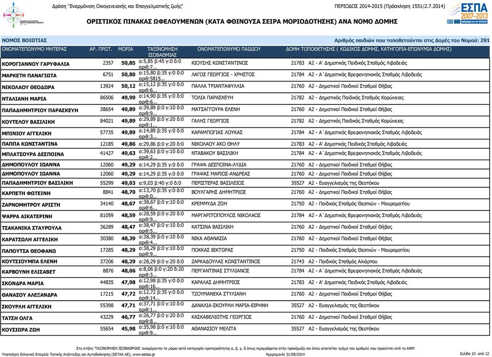 ΝΤΑΛΙΑΝΗ ΜΑΡΙΑ 86506 49,90 α:14,90 β:35 γ:0 δ:0 ΤΟΛΙΑ ΠΑΡΑΣΚΕΥΗ 21782 Α2 - Δημοτικός Παιδικός Σταθμός Κορώνειας ΠΑΠΑΔΗΜΗΤΡΙΟΥ ΠΑΡΑΣΚΕΥΗ 38654 49,89 α:39,89 β:0 γ:10 δ:0 ΜΑΤΣΑΓΓΟΥΡΑ ΕΛΕΝΗ 21760 Α2 -