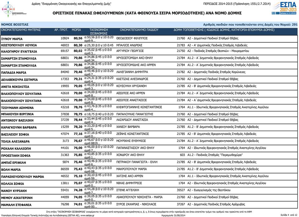 β:45 γ:0 δ:0 αριθ:34... ΧΡΥΣΟΣΤΟΜΙΔΗ ΑΚΟ ΘΗΛΥ 21784 Α1.2 - Α Δημοτικός Βρεφονηπιακός Σταθμός Λιβαδειάς ΣΑΜΑΡΤΖΗ ΣΤΑΜΟΥΛΙΑ 68831 79,86 α:34,86 β:45 γ:0 δ:0 αριθ:34... ΧΡΥΣΟΣΤΟΜΙΔΗΣ ΑΚΟ ΑΡΡΕΝ 21784 Α1.
