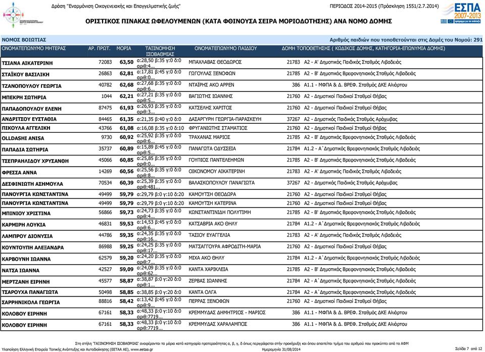 Σταθμός ΔΚΕ Αλιάρτου ΜΠΕΚΡΗ ΣΩΤΗΡΙΑ 1044 62,21 α:27,21 β:35 γ:0 δ:0 ΒΑΓΙΩΤΗΣ ΙΩΑΝΝΗΣ 21760 Α2 - Δημοτικοί Παιδικοί Σταθμοί Θήβας ΠΑΠΑΔΟΠΟΥΛΟΥ ΕΛΕΝΗ 87475 61,93 α:26,93 β:35 γ:0 δ:0 ΚΑΤΣΕΛΗΣ ΧΑΡΙΤΟΣ