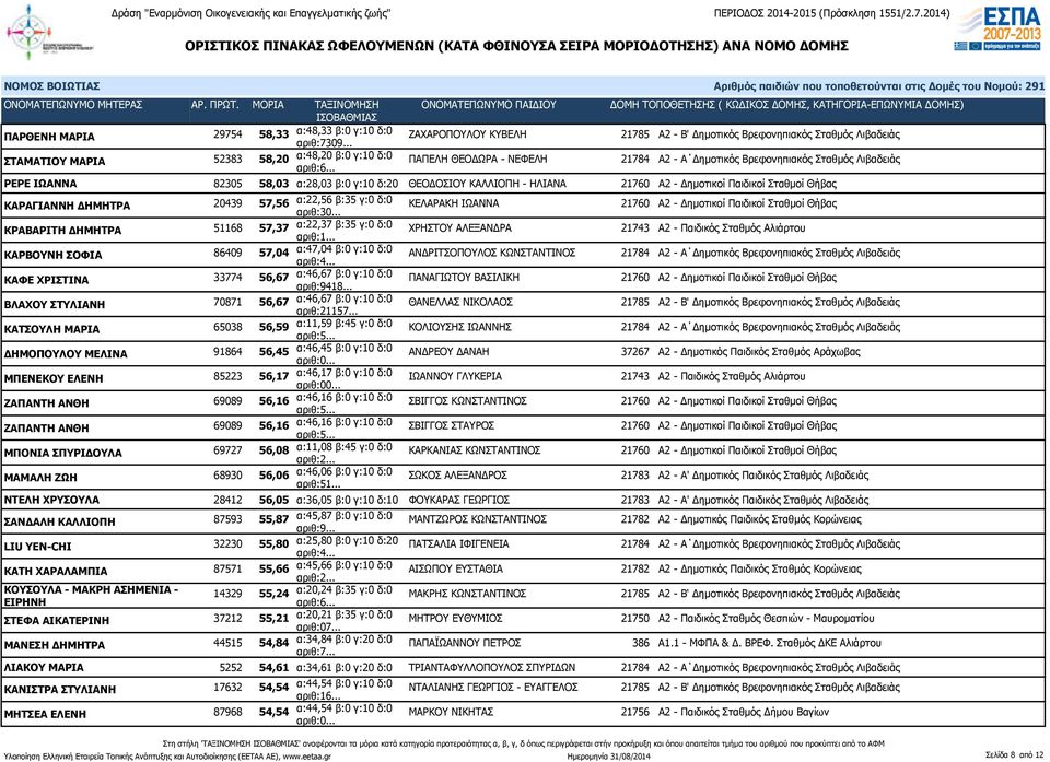 Λιβαδειάς ΡΕΡΕ ΙΩΑΝΝΑ 82305 58,03 α:28,03 β:0 γ:10 δ:20 ΘΕΟΔΟΣΙΟΥ ΚΑΛΛΙΟΠΗ - ΗΛΙΑΝΑ 21760 Α2 - Δημοτικοί Παιδικοί Σταθμοί Θήβας ΚΑΡΑΓΙΑΝΝΗ ΔΗΜΗΤΡΑ 20439 57,56 α:22,56 β:35 γ:0 δ:0 αριθ:30.