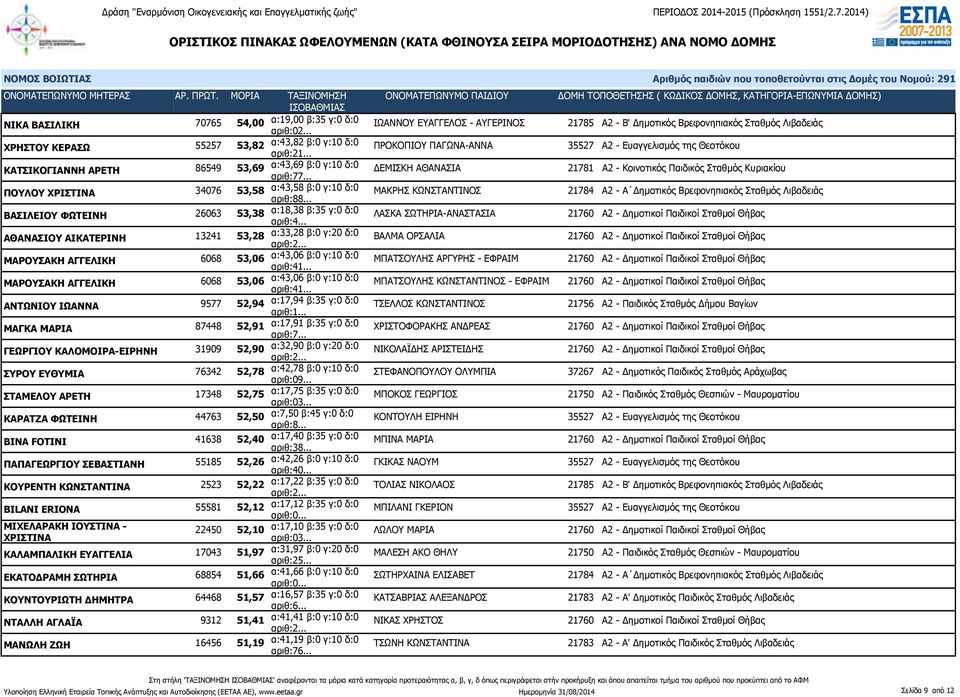 .. ΔΕΜΙΣΚΗ ΑΘΑΝΑΣΙΑ 21781 Α2 - Κοινοτικός Παιδικός Σταθμός Κυριακίου ΠΟΥΛΟΥ ΧΡΙΣΤΙΝΑ 34076 53,58 α:43,58 β:0 γ:10 δ:0 αριθ:88.