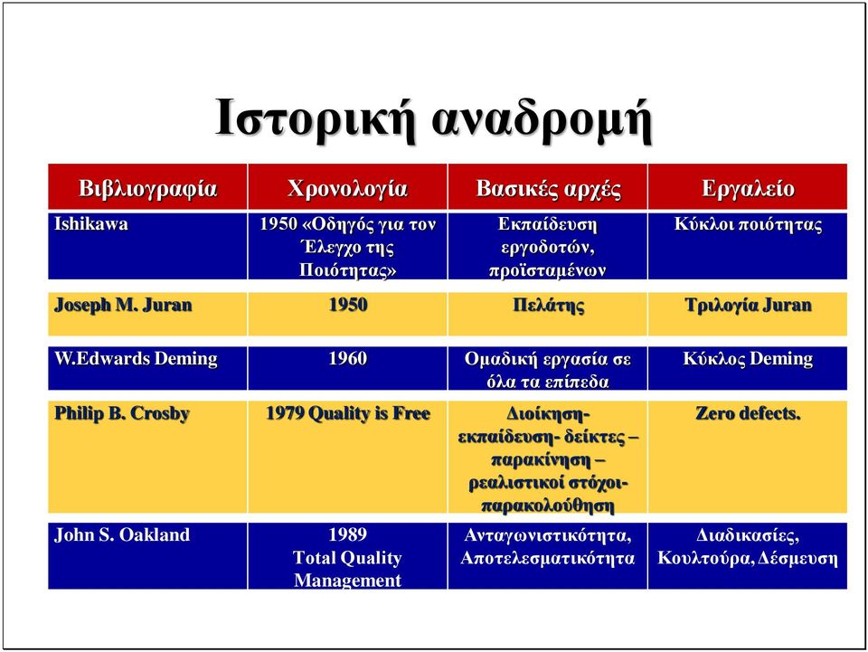 Edwards Deming 1960 Ομαδική εργασία σε όλα τα επίπεδα Philip Β.