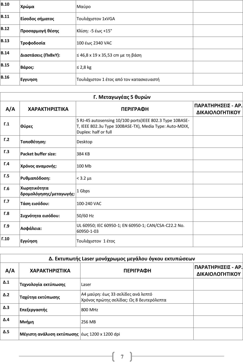 Μεταγωγέας 5 θυρών Α/Α ΧΑΡΑΚΤΗΡΙΣΤΙΚΑ ΠΕΡΙΓΡΑΦΗ Γ.1 Γ.2 Θύρες Τοποθέτηση: 5 RJ-45 autosensing 10/100 ports(ieee 802.3 Type 10BASE- T, IEEE 802.