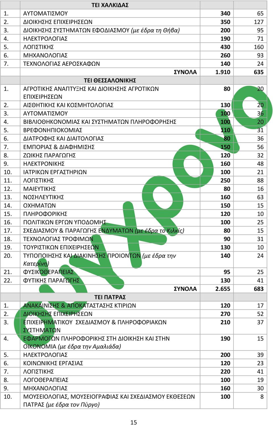 ΒΙΒΛΙΟΘΗΚΟΝΟΜΙΑ ΚΑΙ ΤΣΗΜΑΣΩΝ ΠΛΗΡΟΦΟΡΗΗ 100 20 5. ΒΡΕΦΟΝΗΠΙΟΚΟΜΙΑ 110 31 6. ΔΙΑΣΡΟΦΗ ΚΑΙ ΔΙΑΙΣΟΛΟΓΙΑ 80 36 7. ΕΜΠΟΡΙΑ & ΔΙΑΦΗΜΙΗ 150 56 8. ΖΩΙΚΗ ΠΑΡΑΓΩΓΗ 120 32 9. ΗΛΕΚΣΡΟΝΙΚΗ 160 48 10.