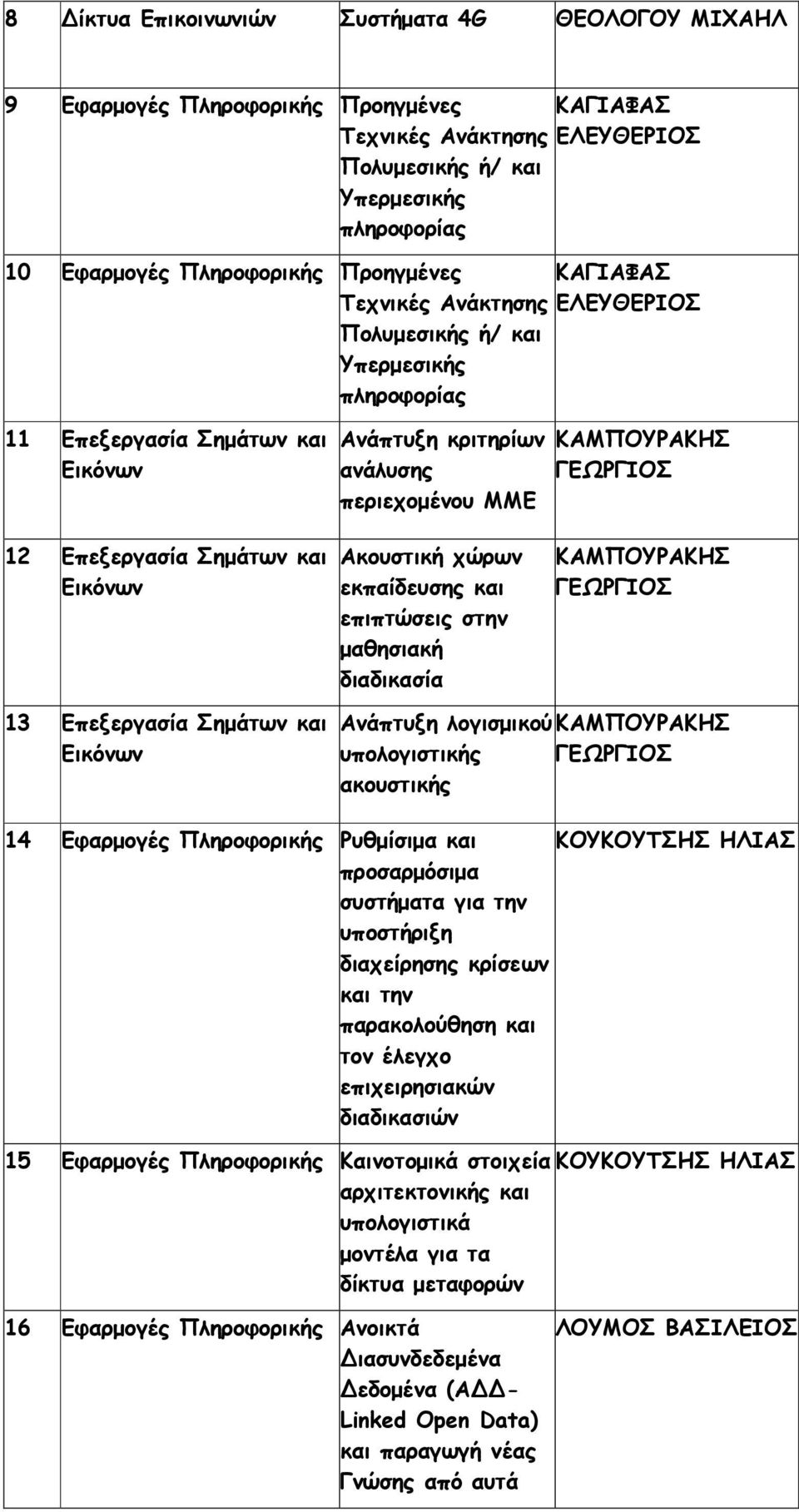 εκπαίδευσης και επιπτώσεις στην µαθησιακή διαδικασία ΚΑΜΠΟΥΡΑΚΗΣ 13 Επεξεργασία Σηµάτων και Εικόνων Ανάπτυξη λογισµικού ΚΑΜΠΟΥΡΑΚΗΣ υπολογιστικής ακουστικής 14 Εφαρµογές Ρυθµίσιµα και ΚΟΥΚΟΥΤΣΗΣ