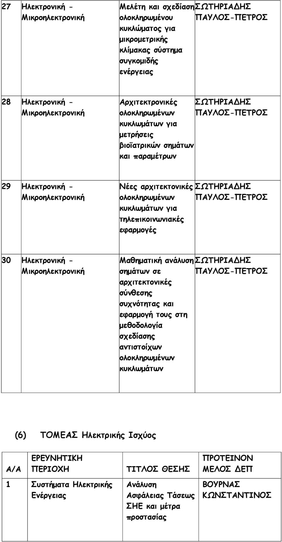 τηλεπικοινωνιακές εφαρµογές ΣΩΤΗΡΙΑ ΗΣ ΠΑΥΛΟΣ-ΠΕΤΡΟΣ 30 Ηλεκτρονική - Μικροηλεκτρονική Μαθηµατική ανάλυση ΣΩΤΗΡΙΑ ΗΣ σηµάτων σε ΠΑΥΛΟΣ-ΠΕΤΡΟΣ αρχιτεκτονικές σύνθεσης συχνότητας και εφαρµογή τους στη