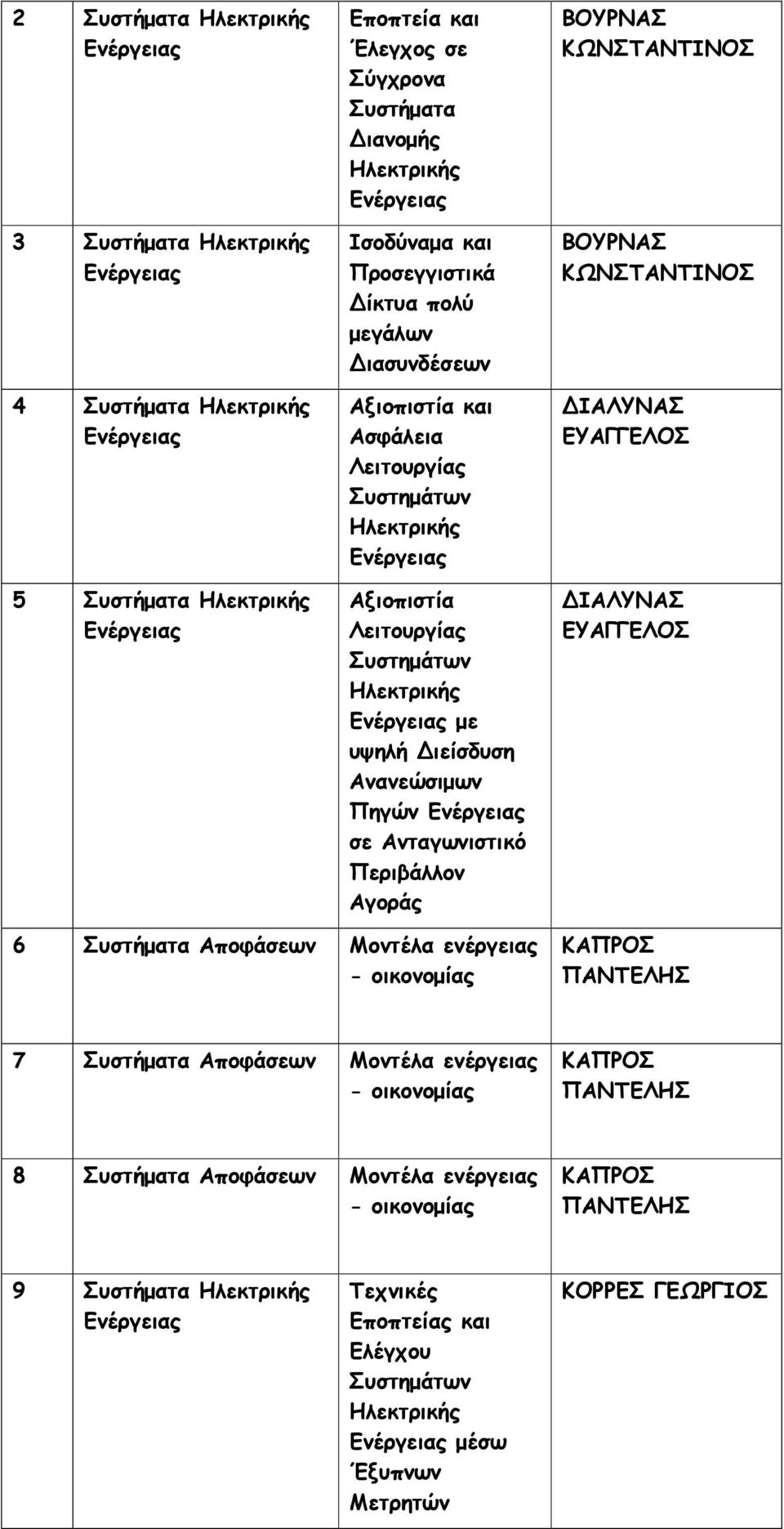 Περιβάλλον Αγοράς ΒΟΥΡΝΑΣ ΒΟΥΡΝΑΣ ΙΑΛΥΝΑΣ ΕΥΑΓΓΕΛΟΣ ΙΑΛΥΝΑΣ ΕΥΑΓΓΕΛΟΣ 6 Αποφάσεων Μοντέλα ενέργειας - οικονοµίας ΚΑΠΡΟΣ ΠΑΝΤΕΛΗΣ 7 Αποφάσεων Μοντέλα ενέργειας -