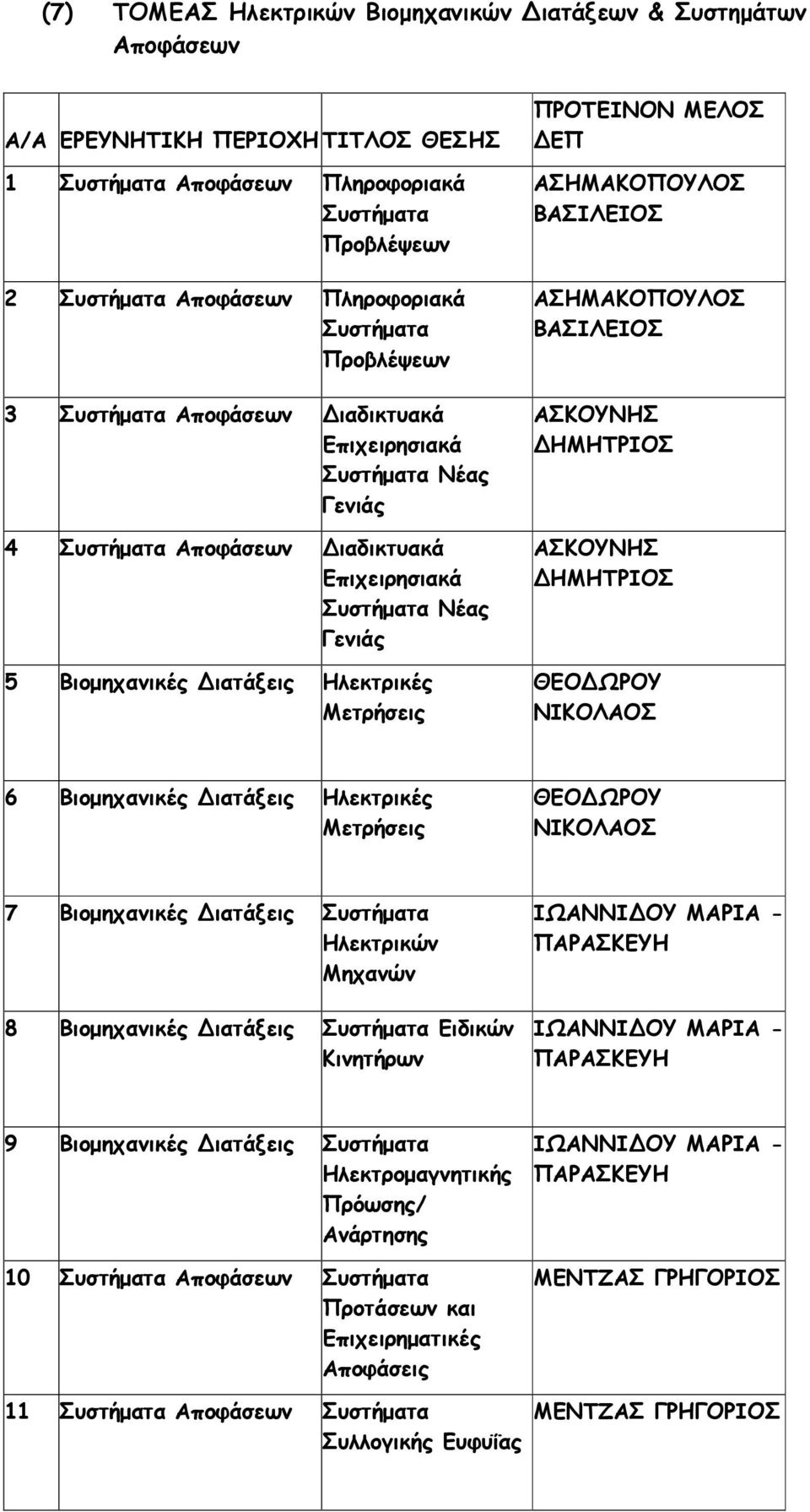 ΗΜΗΤΡΙΟΣ ΑΣΚΟΥΝΗΣ ΗΜΗΤΡΙΟΣ ΘΕΟ ΩΡΟΥ ΝΙΚΟΛΑΟΣ 6 Βιοµηχανικές ιατάξεις Ηλεκτρικές Μετρήσεις ΘΕΟ ΩΡΟΥ ΝΙΚΟΛΑΟΣ 7 Βιοµηχανικές ιατάξεις Ηλεκτρικών Μηχανών 8 Βιοµηχανικές ιατάξεις Ειδικών Κινητήρων ΙΩΑΝΝΙ