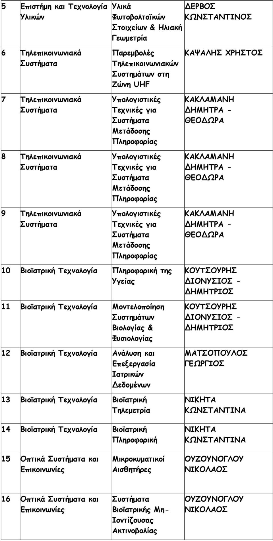 ΗΜΗΤΡΑ - ΘΕΟ ΩΡΑ ΚΑΚΛΑΜΑΝΗ ΗΜΗΤΡΑ - ΘΕΟ ΩΡΑ ΚΑΚΛΑΜΑΝΗ ΗΜΗΤΡΑ - ΘΕΟ ΩΡΑ 10 Βιοϊατρική Τεχνολογία Πληροφορική της Υγείας 11 Βιοϊατρική Τεχνολογία Μοντελοποίηση Συστηµάτων Βιολογίας & Φυσιολογίας 12